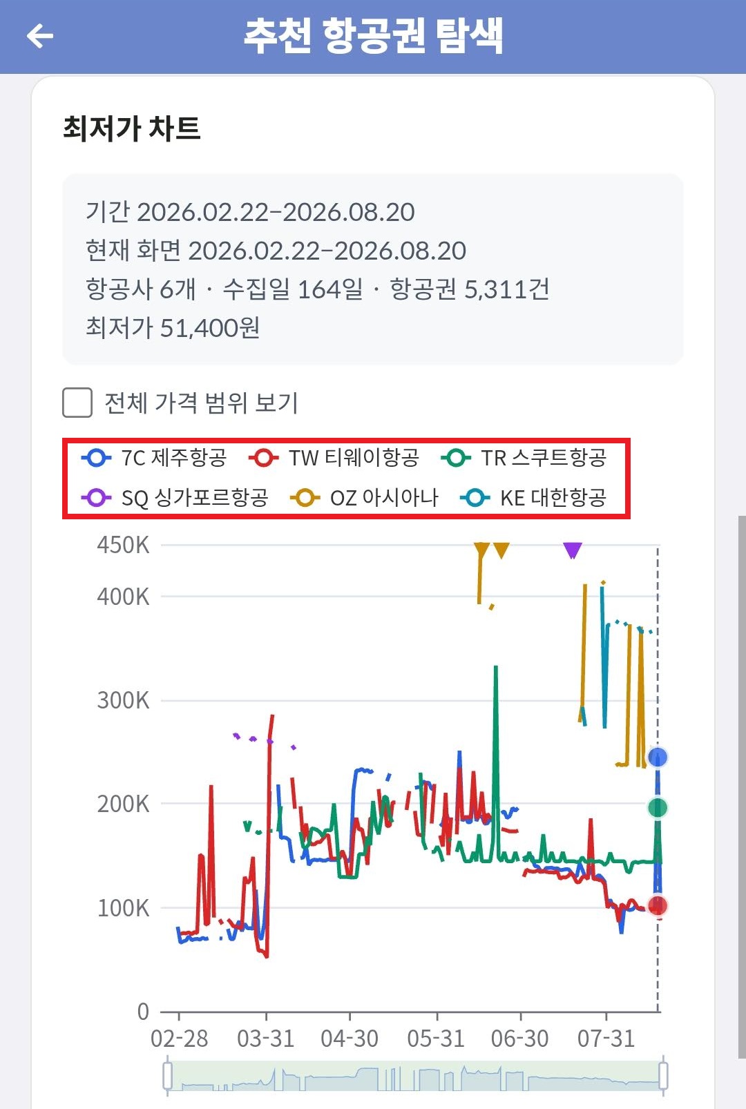 서울 - 싱가포르, 직항 운항 항공사 6개의 최저가 차트